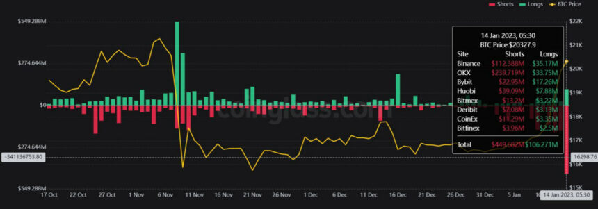 Bitcoin Soars to $21,500 On “Hated Rally,” Is There Fuel To Keep Rising? Bitcoin BTC BTCUSDT Chart 2