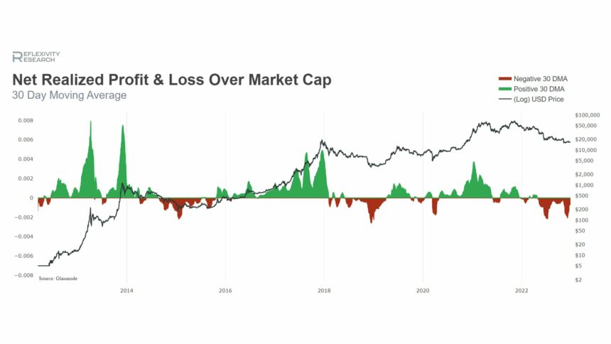 Bitcoin Still Stuck At $16,700, Why This Indicator Points To New Trajectory Bitcoin BTC BTCUSDT Chart 2