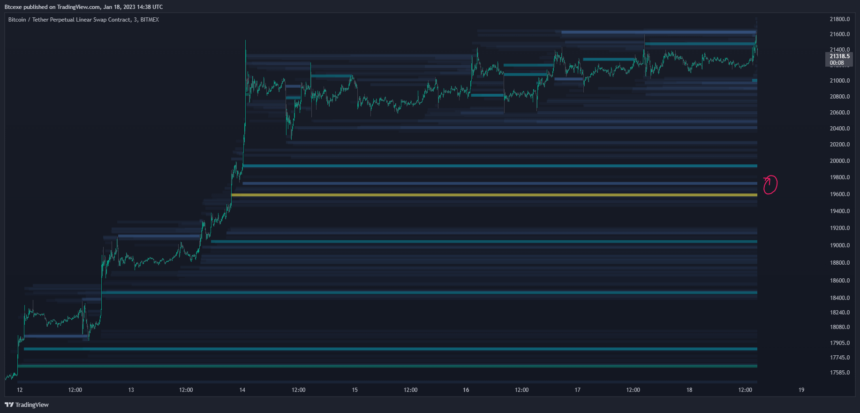 Bitcoin Soars to $21,500 On “Hated Rally,” Is There Fuel To Keep Rising? Bitcoin BTC BTCUSDT Chart 3