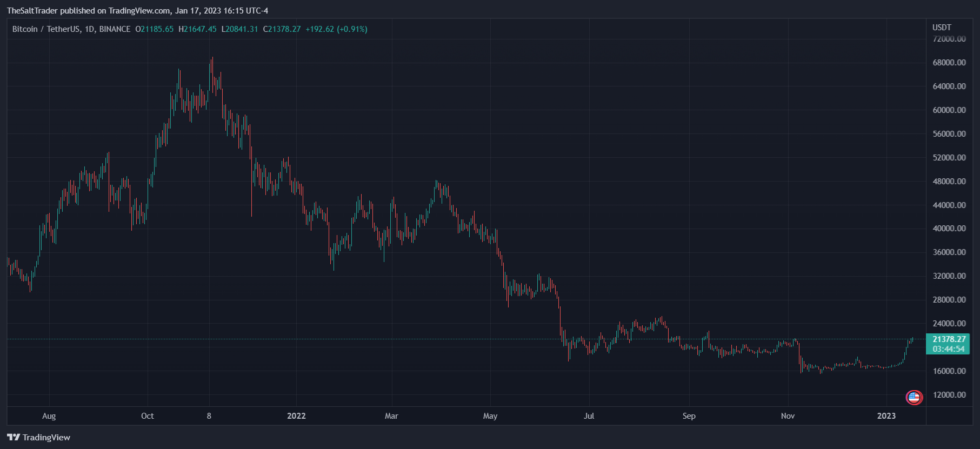 Bitcoin Included? Saudi Arabia To Accept Non-Dollar Currencies For Oil Bitcoin BTC BTCUSDT Saudi Arabia Oil
