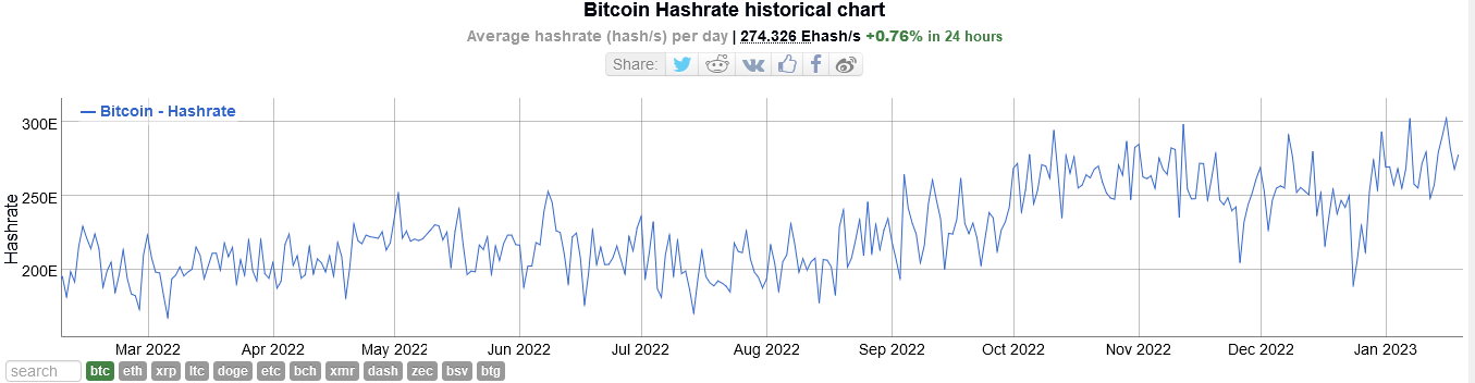 Bitcoin Hash Rate at Near All-Time High despite Rising Mining Difficulty Bitcoin Hash Rate