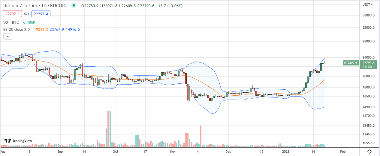 This Bitcoin On-Chain Reading Confirms The Rally Is Getting Started Bitcoin Price on January 22