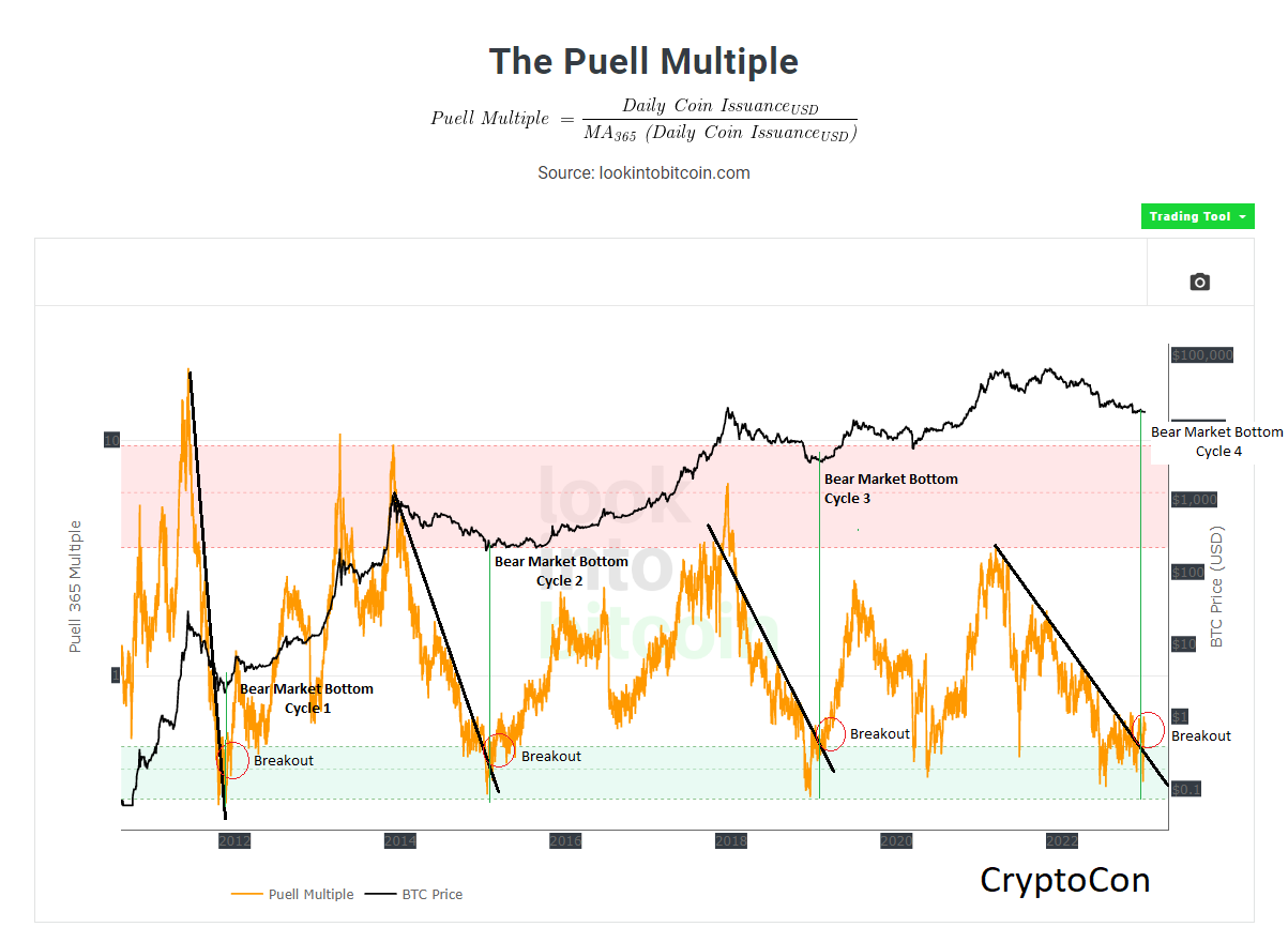Bitcoin Miners Stop Selling – Is This A Bottom Signal? Bitcoin Puell Multiple