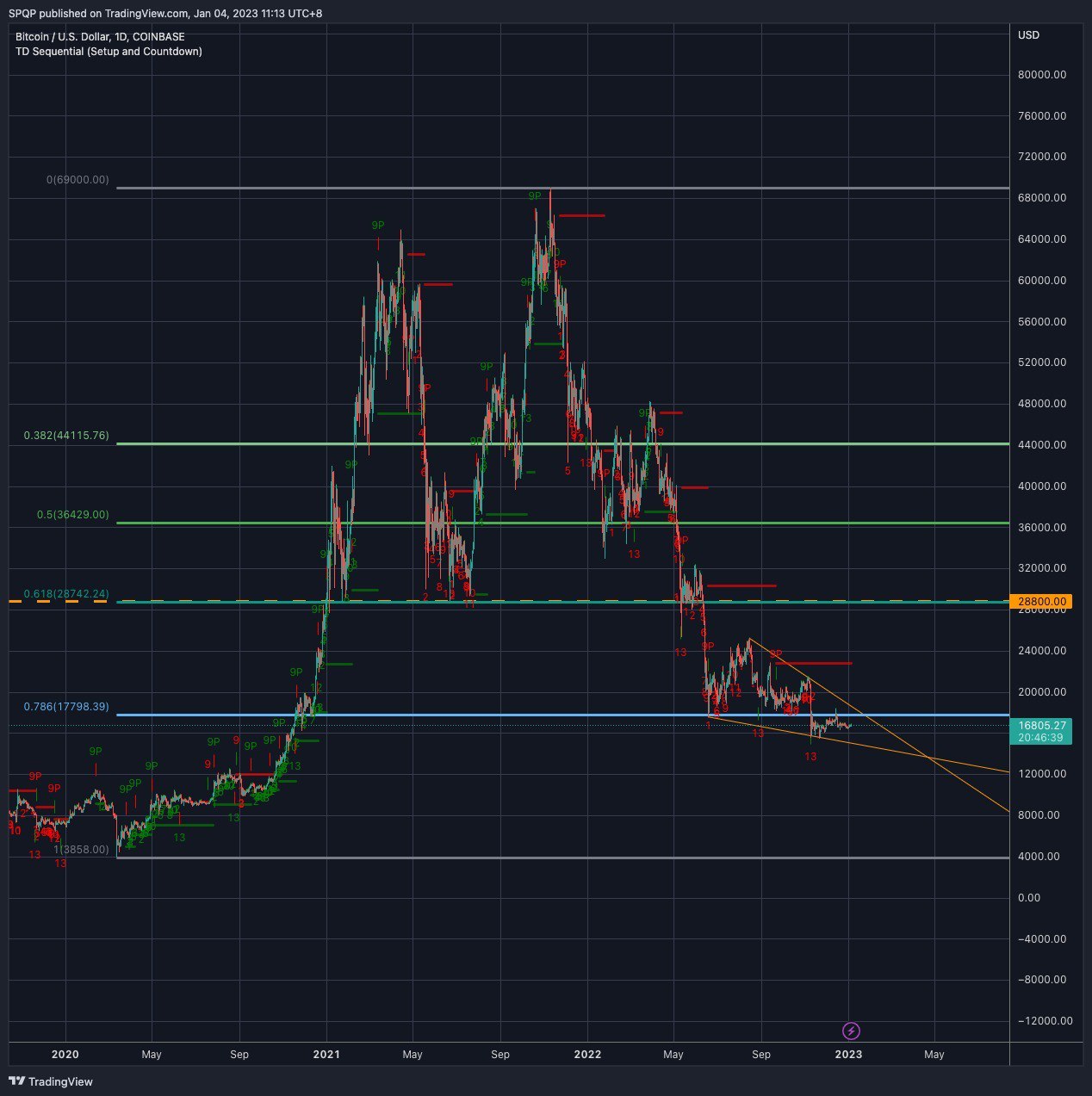 This Needs To Happen For Bitcoin And Ethereum To See A Bullish 2023 Bitcoin chart 2023 prediction