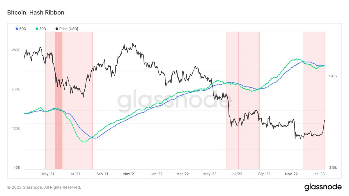 Bitcoin Hash Ribbons Trigger Buy Signal, Has Miner Capitulation Concluded? Bitcoin hash ribbons