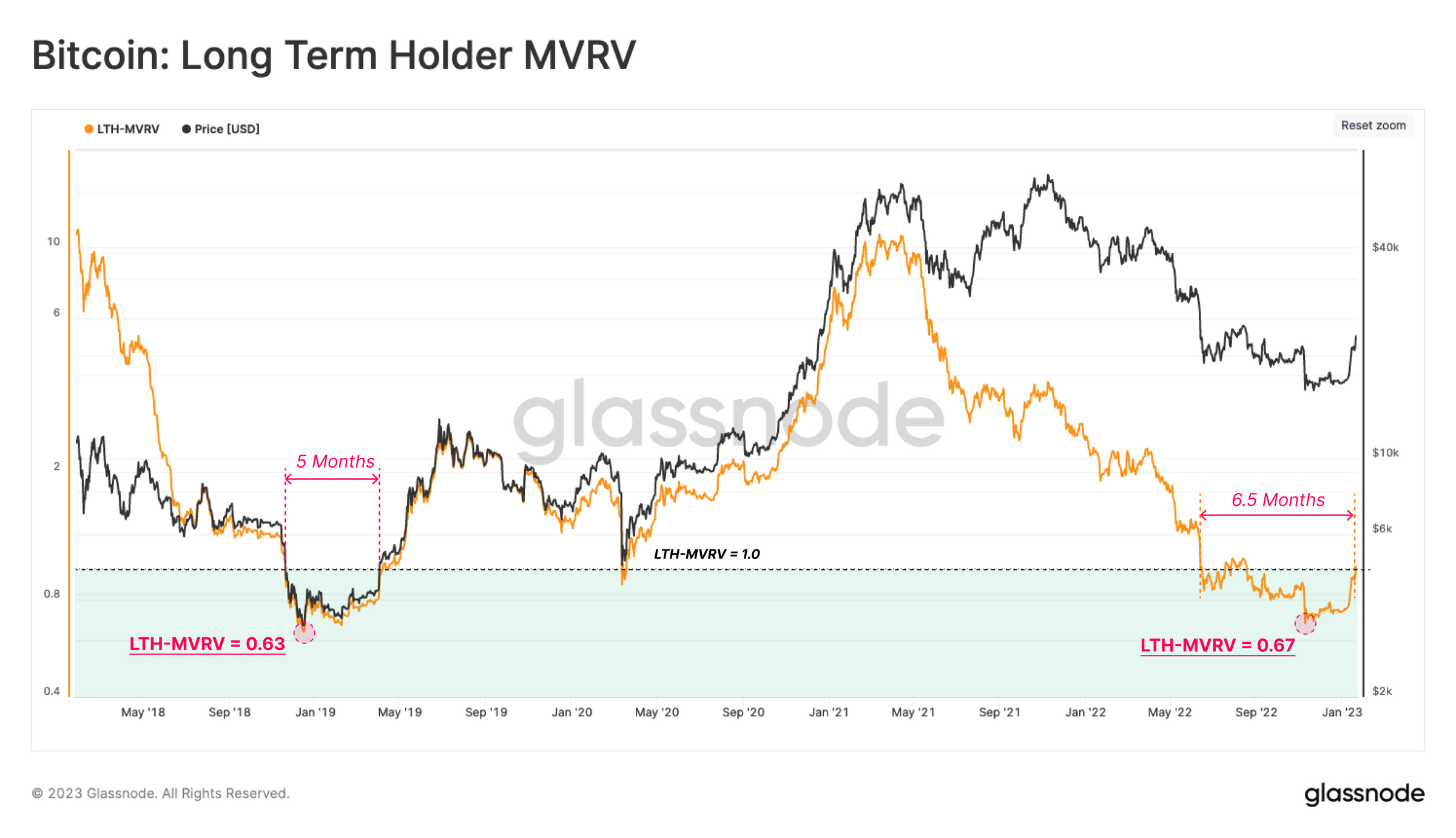 Bitcoin Bull Trap Or Bull Run? This Is What Glassnode Says Bitcoin long-Term Holder
