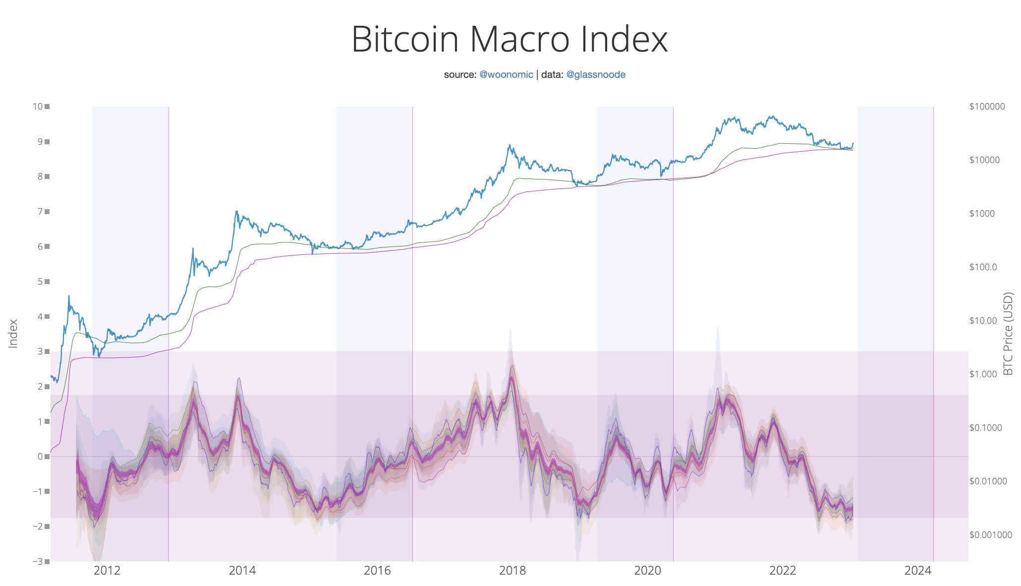 Bitcoin Is About To Rally From Disbelief Phase, Says Renowned Analyst Bitcoin macro index