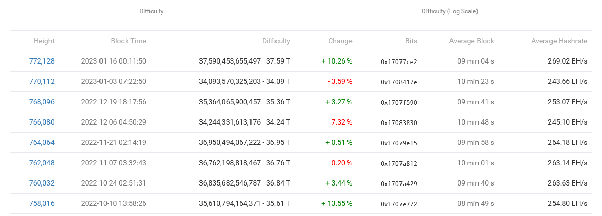 Bitcoin Hash Rate at Near All-Time High despite Rising Mining Difficulty Bitcoin mining difficulty