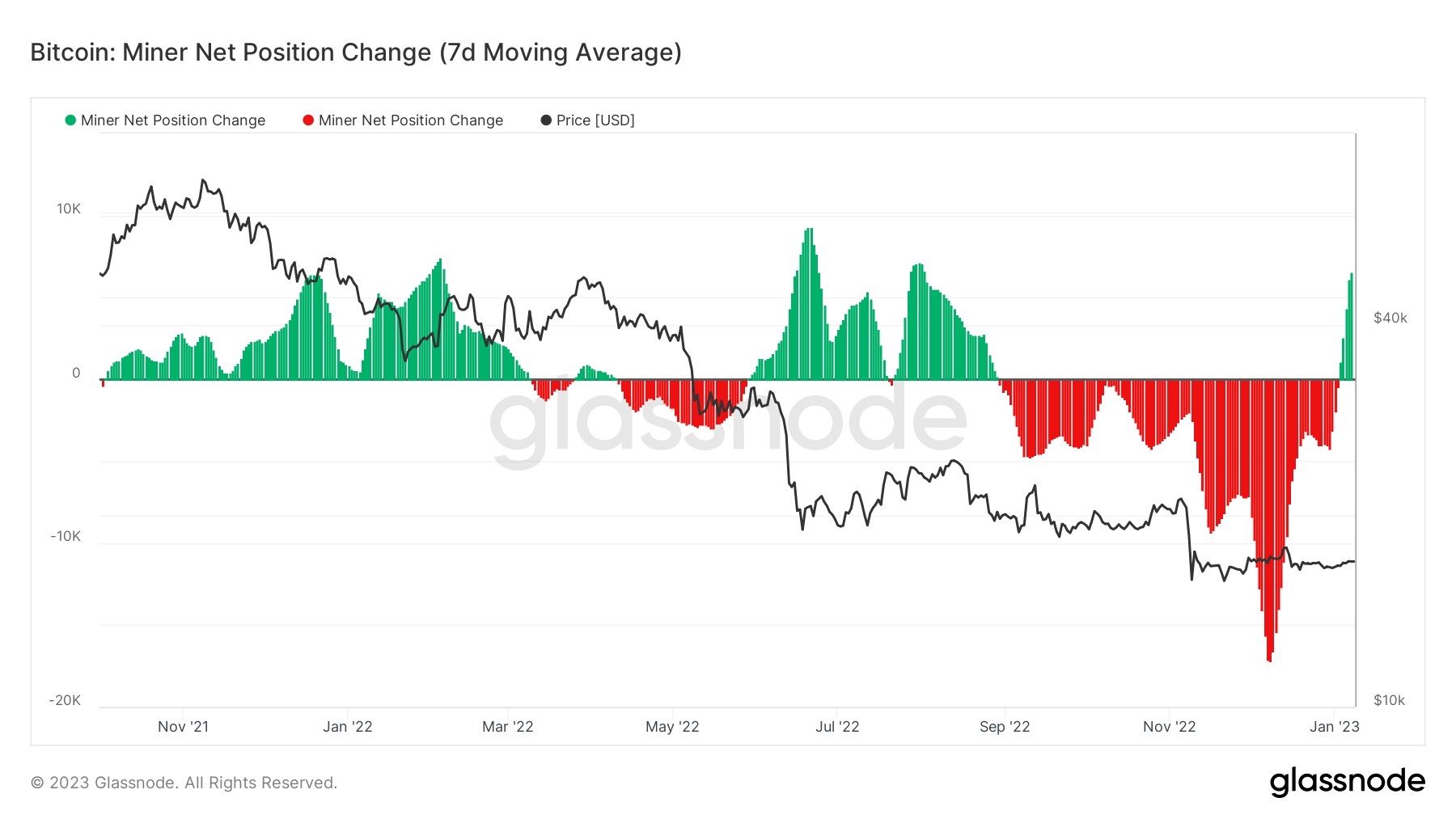 Bitcoin Miners Stop Selling – Is This A Bottom Signal? Bitcoin miner net position change (7d moving average)