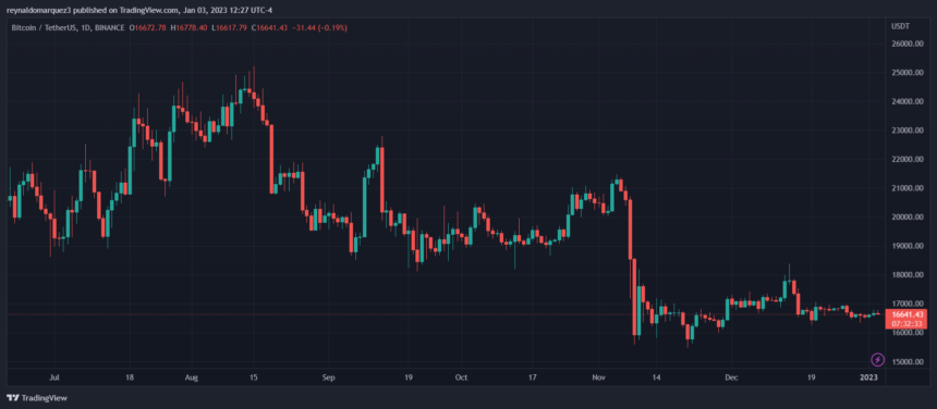 Bitcoin Price Hits Bottom At $16,700? This Obstacle Stalls Gains Bitcoin price BTC BTCUSDT