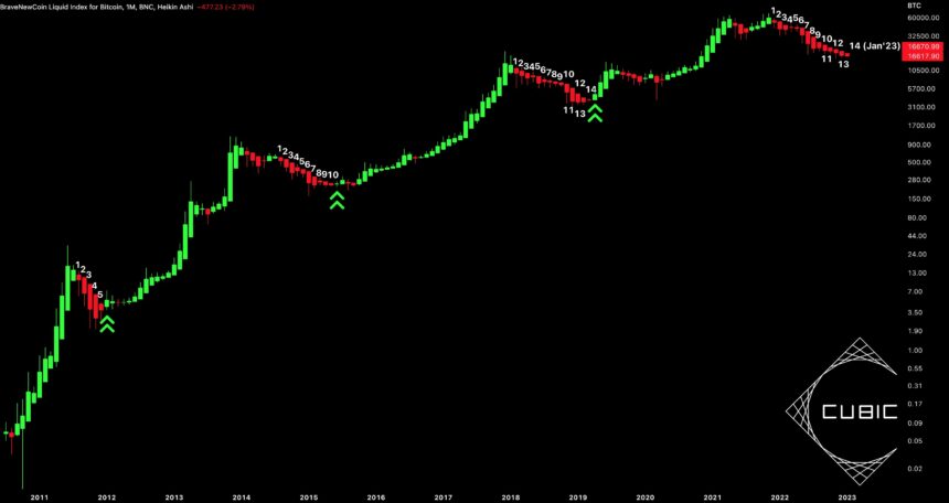 Bitcoin Price Hits Bottom At $16,700? This Obstacle Stalls Gains Bitcoin price BTC BTCUSDT Chart 2