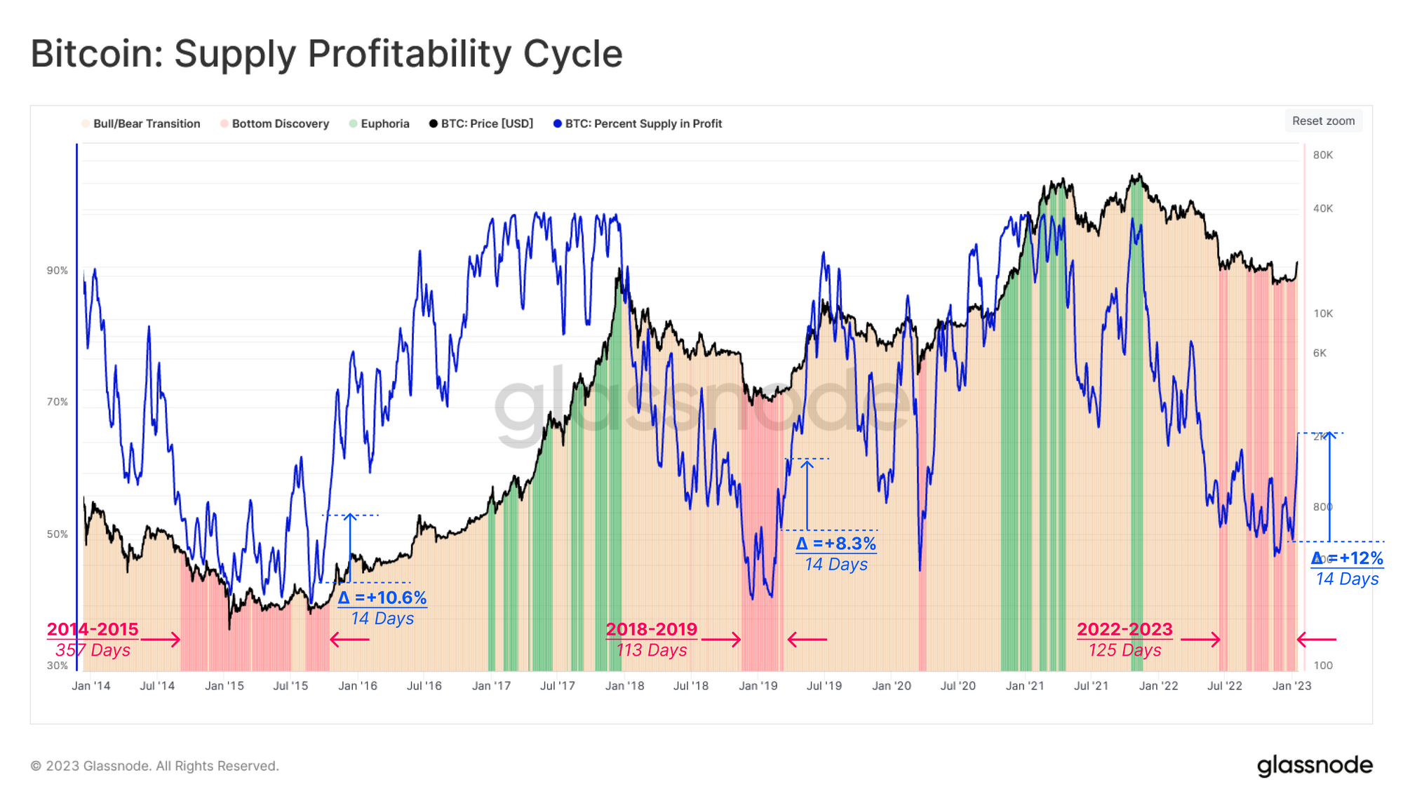 Bitcoin Bull Trap Or Bull Run? This Is What Glassnode Says Bitcoin supply profitability