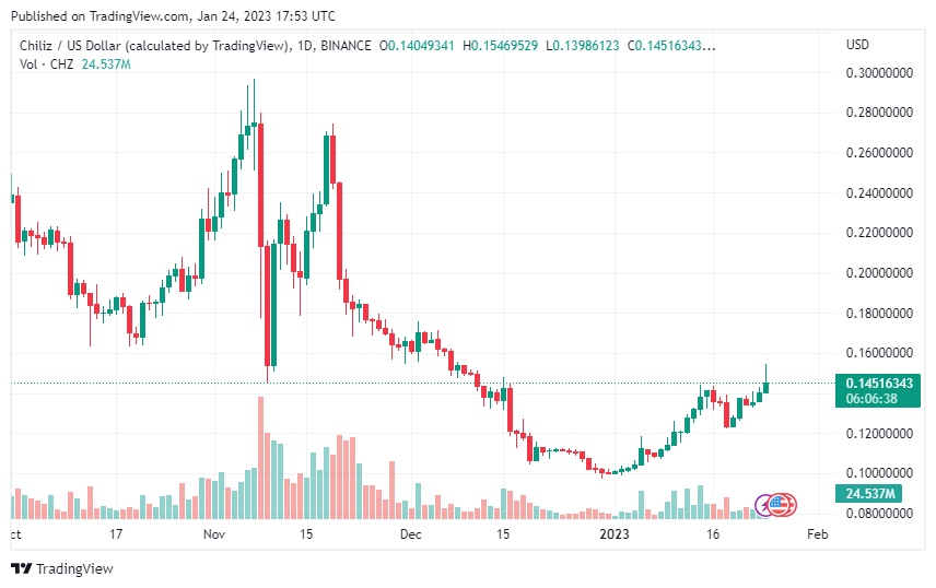 Chiliz (CHZ) Continues To Record Significant Gains, Moves Over 5% In The Last Day CHZUSD