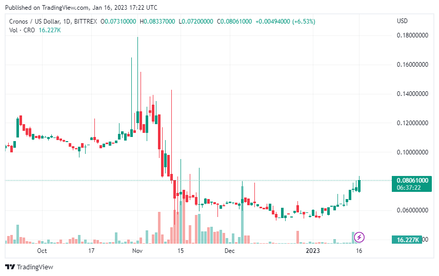 Cronos (CRO) Prints Over 9% Gains In A Day While Market Sees Correction CROUSD