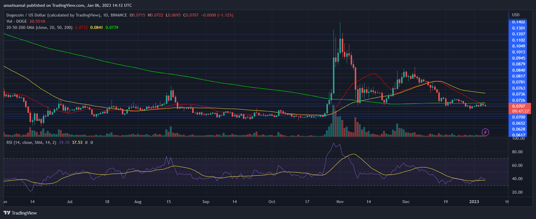 Dogecoin Price Falls, Is It A Wise Idea To Short? Dogecoin Price