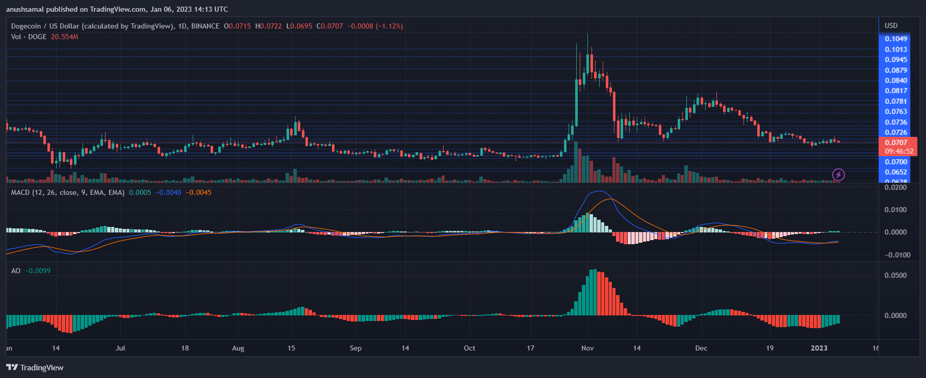 Dogecoin Price Falls, Is It A Wise Idea To Short? Dogecoin Price