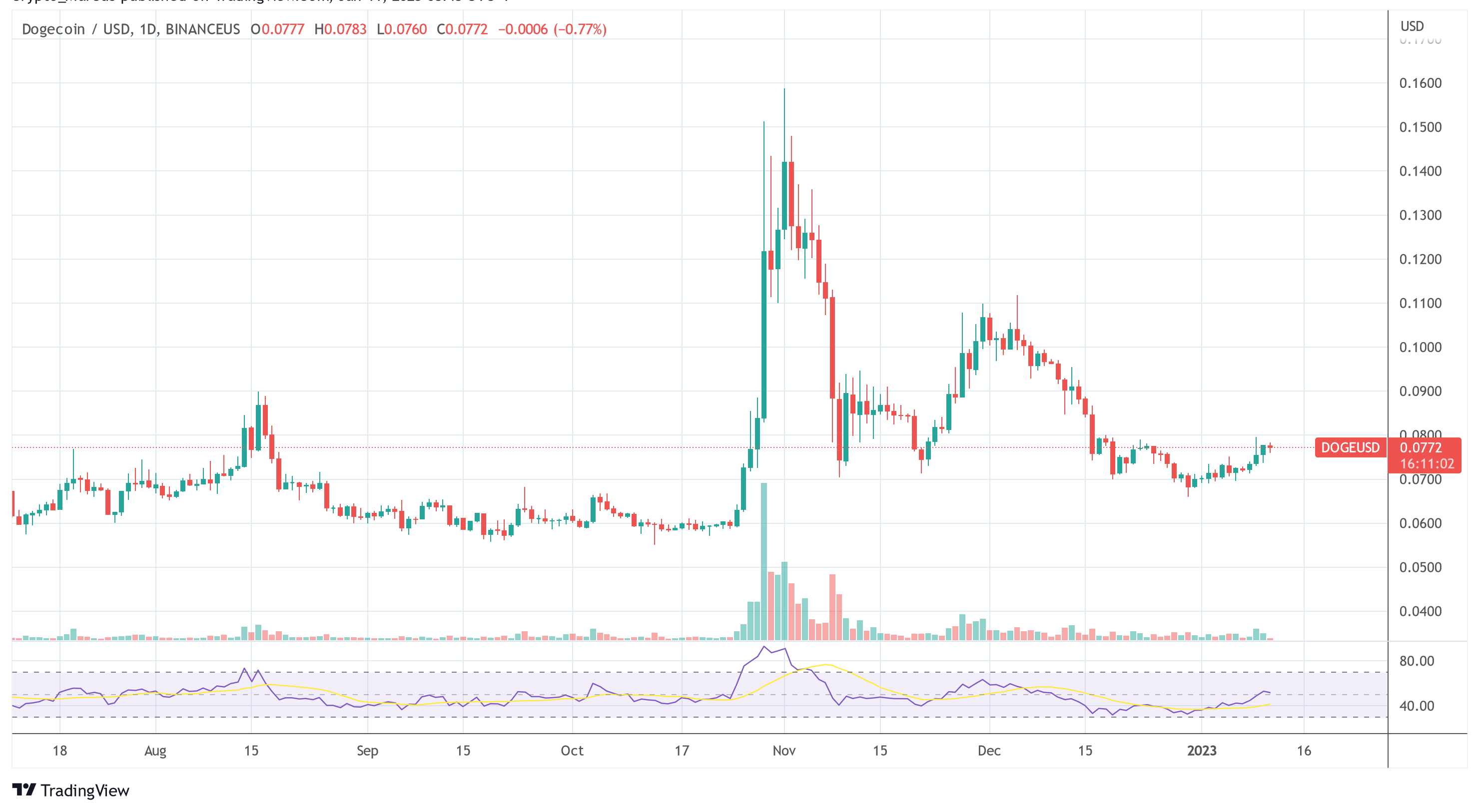 Is Elon Ditching Dogecoin? Twitter Prepares To Launch ‘Coin’ Feature Dogecoin price DOGE USD