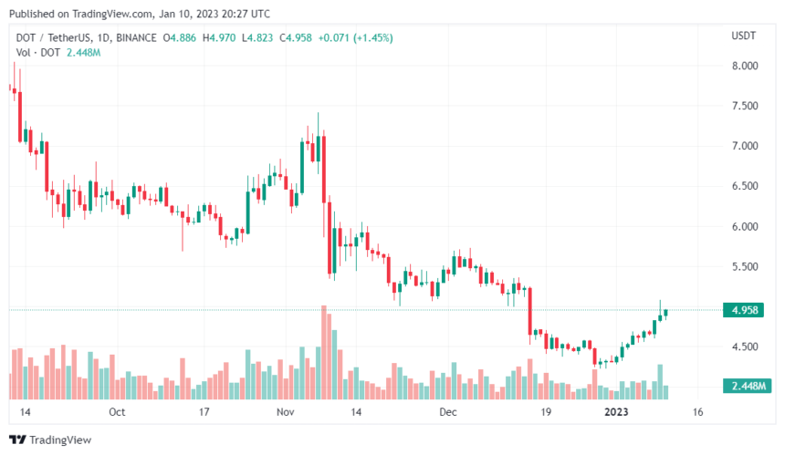 Polkadot (DOT) Ecosystem Grew Massively In Q4 2022, What To Expect Next? Polkadot (DOT) Ecosystem Grew Massively In Q4 Of 2022, What To Expect Next?