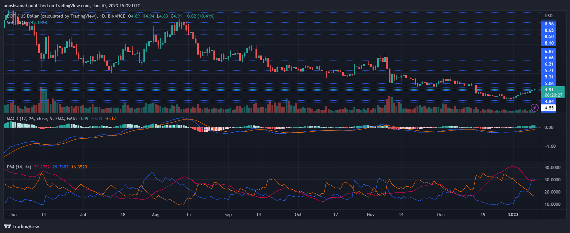 Despite A Relief Rally Polkadot Struggles Under $5, What’s Next? Polkadot