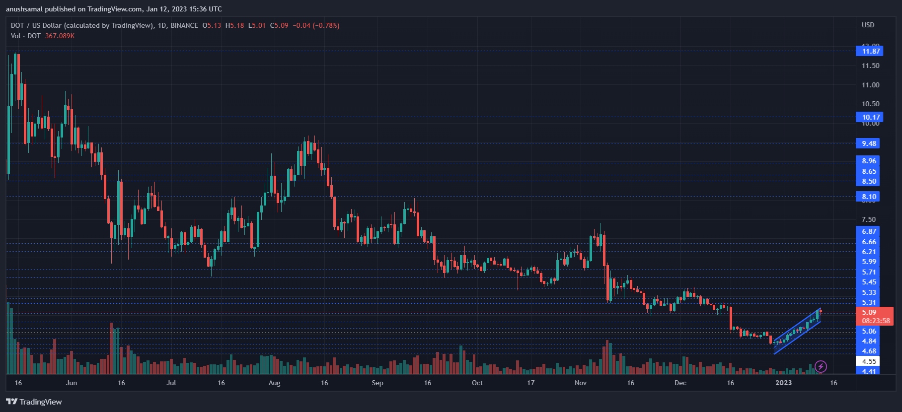 Polkadot Breaches $5 But These Levels Remain Crucial For DOT Polkadot