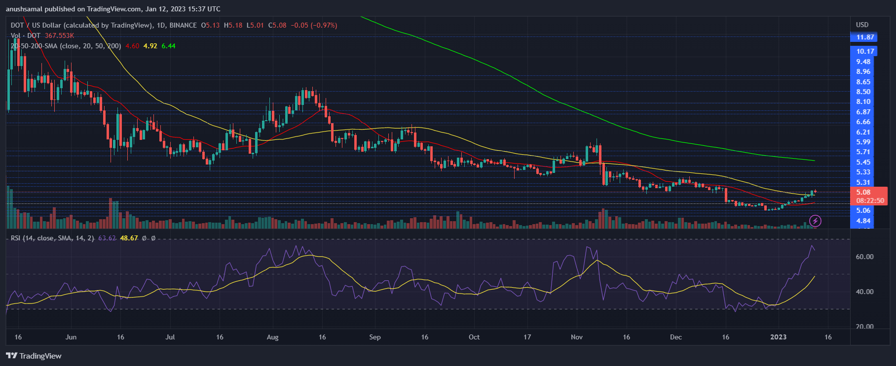 Polkadot Breaches $5 But These Levels Remain Crucial For DOT Polkadot