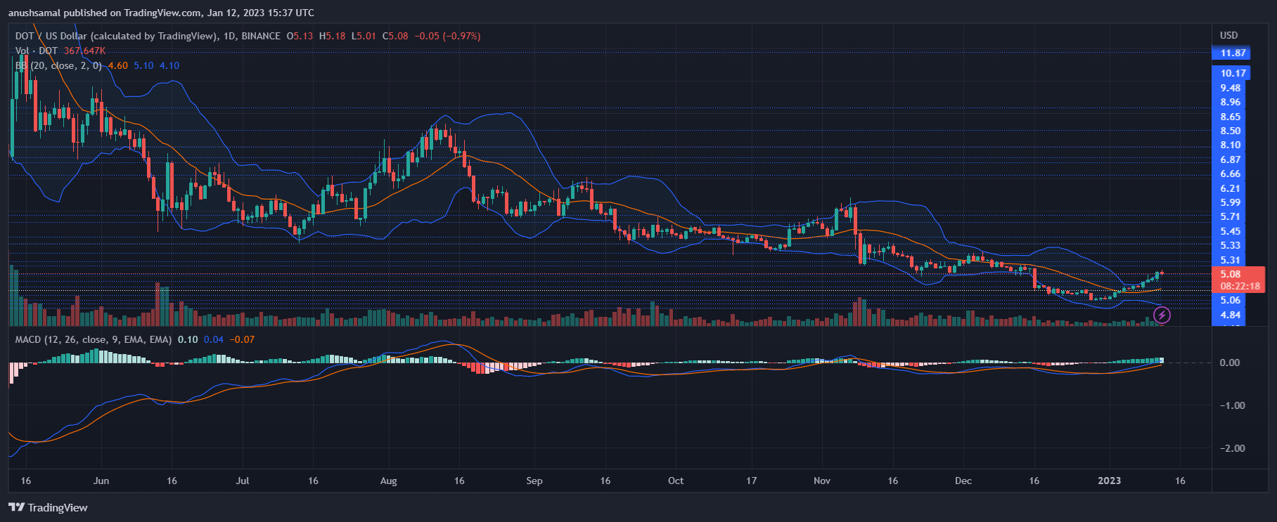 Polkadot Breaches $5 But These Levels Remain Crucial For DOT Polkadot