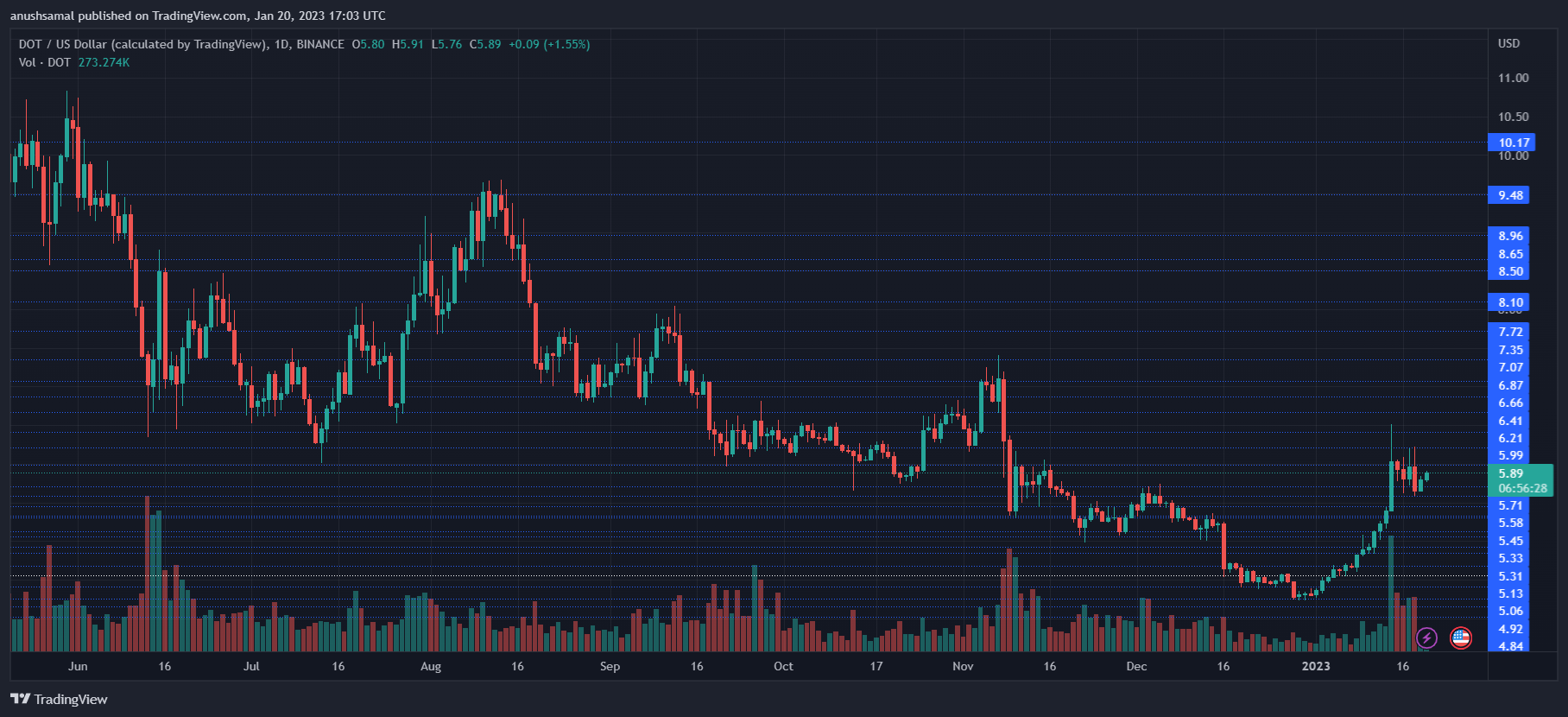 Polkadot Could Present Buying Opportunity As Bullish Outlook Continues Polkadot