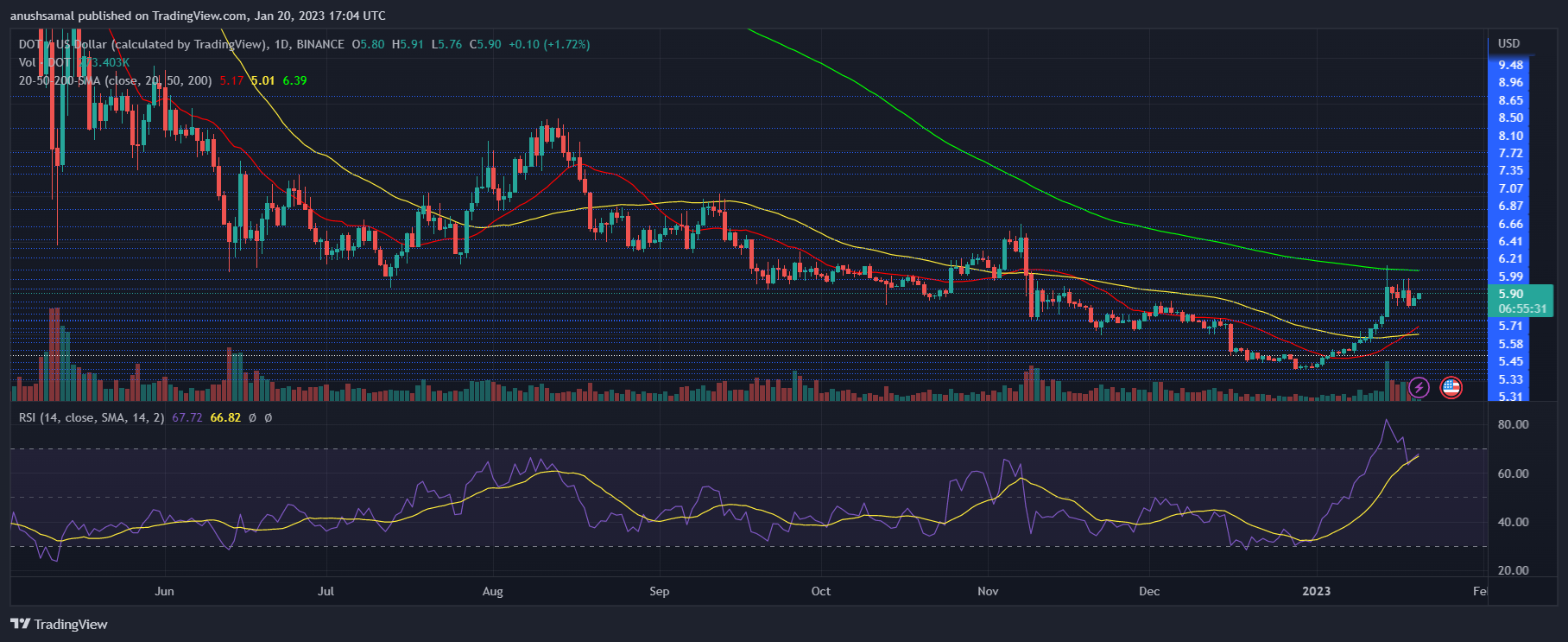 Polkadot Could Present Buying Opportunity As Bullish Outlook Continues Polkadot