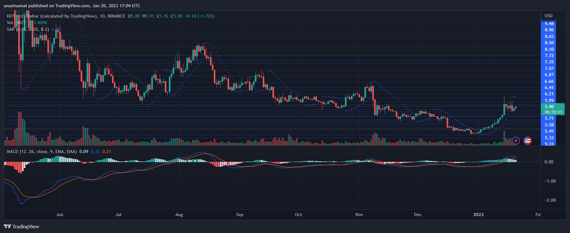 Polkadot Could Present Buying Opportunity As Bullish Outlook Continues Polkadot