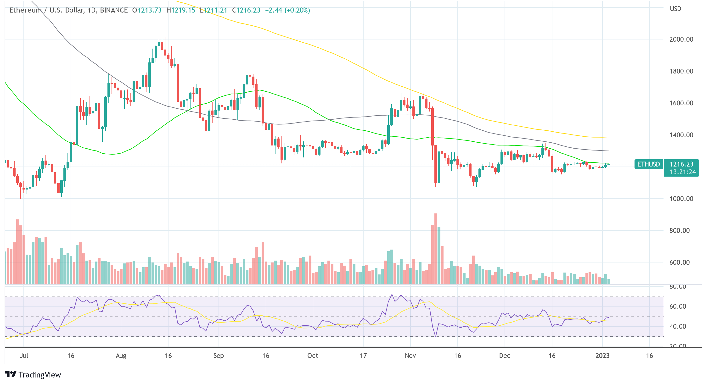 These Altcoins Will Be Hit The Hardest If DCG And Grayscale Fall ETH price amid Grayscale / DCG drama