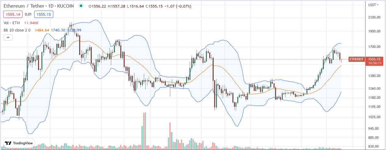 Number of New Ethereum Smart Contracts Falls 60% in 2023 Ethereum Price on January 25