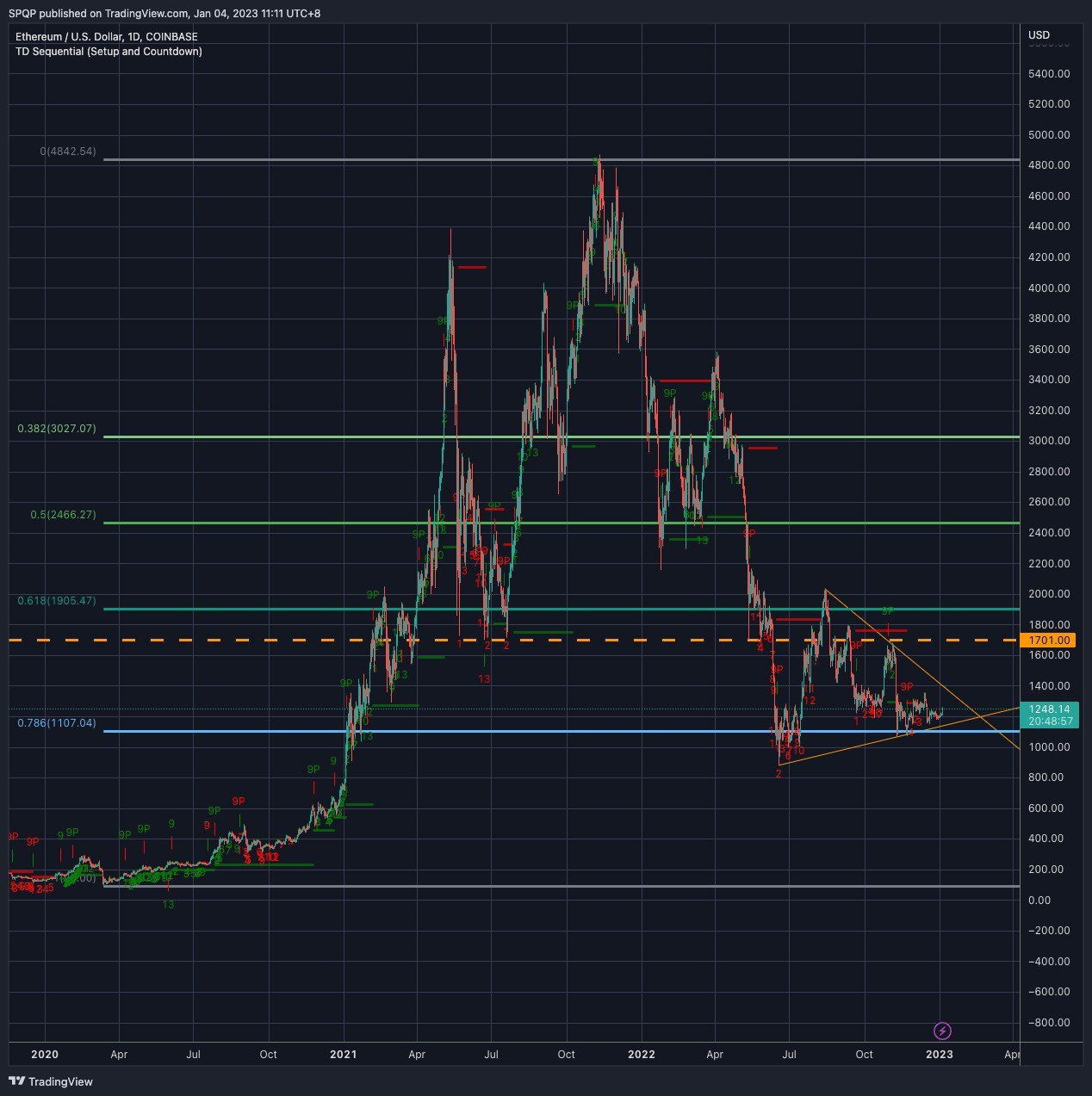 This Needs To Happen For Bitcoin And Ethereum To See A Bullish 2023 Ethereum chart