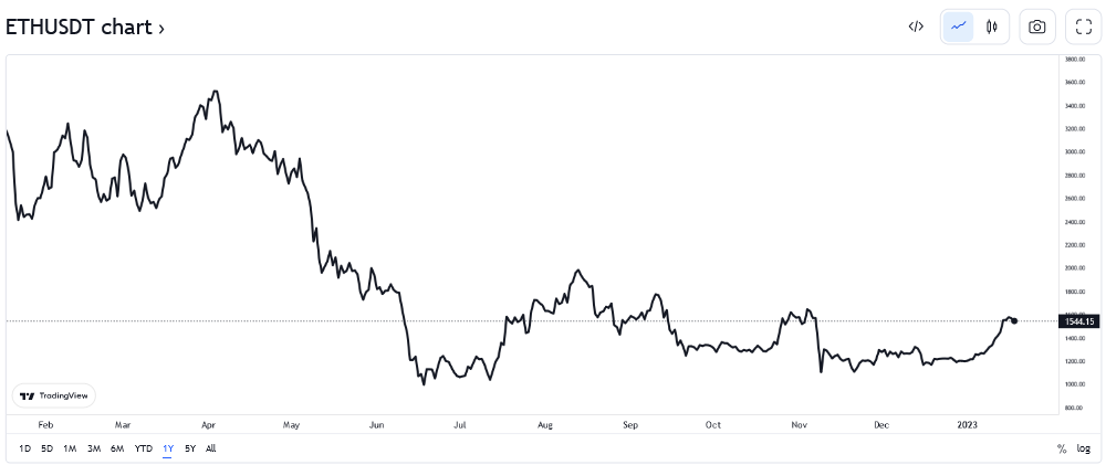 How Arbitrum and Optimism Made Millions in 2022 Ethereum price action 2022