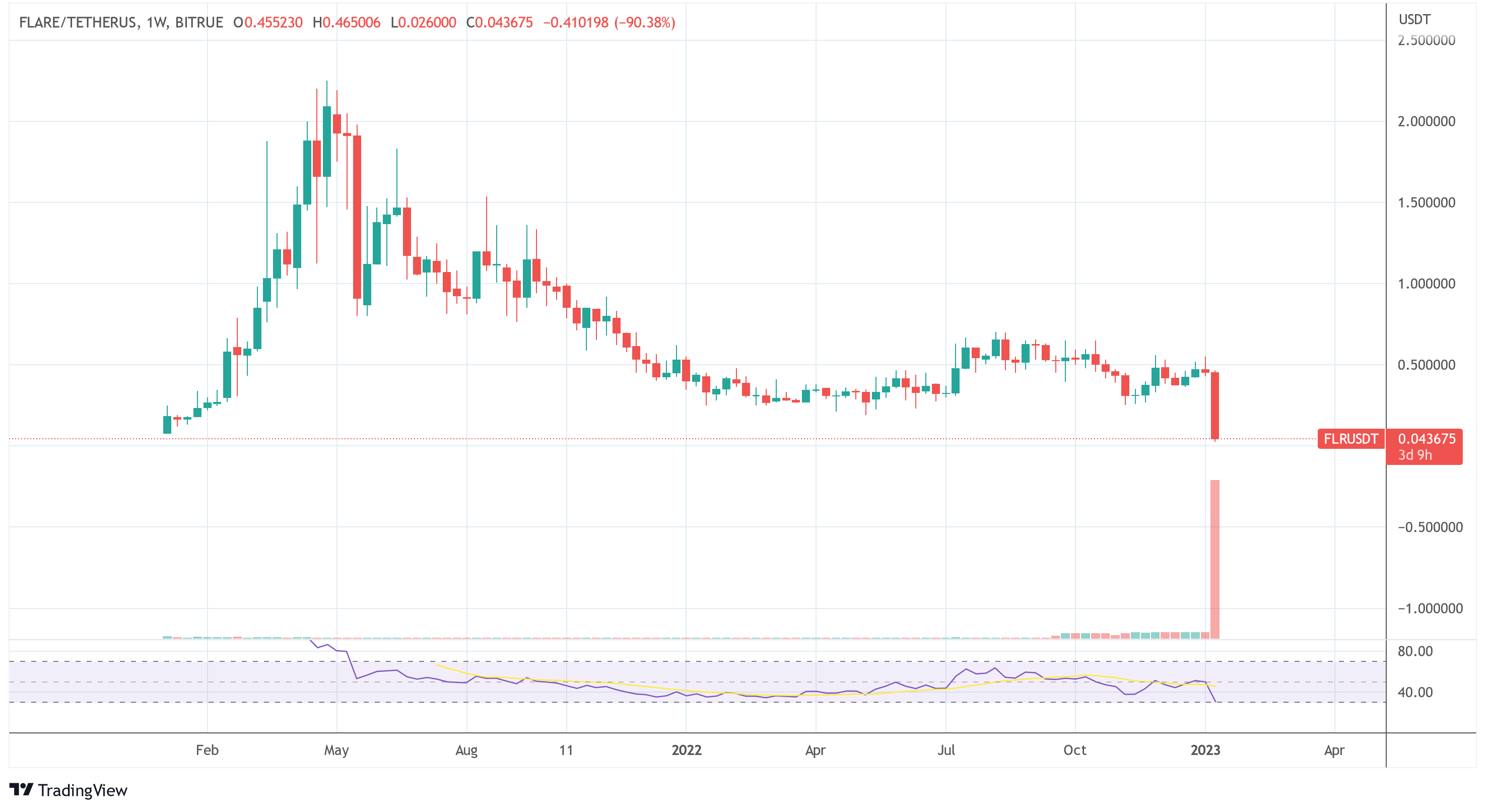 Ripple CTO Advises Selling Flare (FLR) Tokens, Raises Serious Allegations Ripple vs Flare: FLR USDT