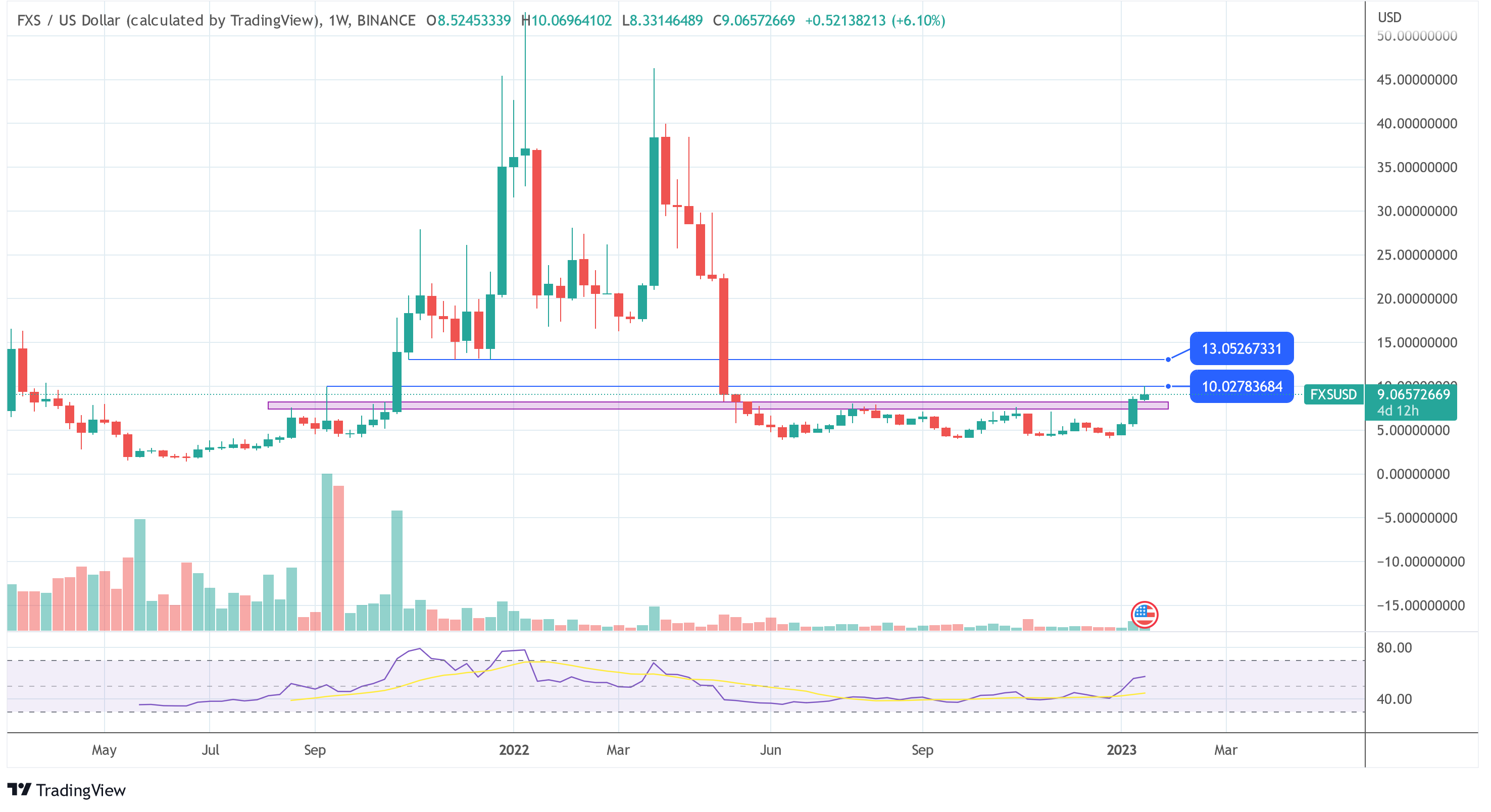 Ethereum-Based Frax Finance (FXS) Is Up 64%, Is There Still Opportunity? Frax FXS price