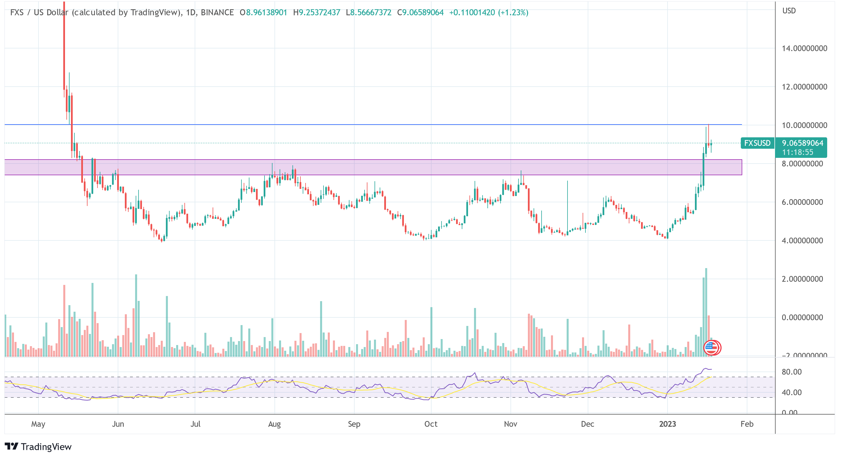 Ethereum-Based Frax Finance (FXS) Is Up 64%, Is There Still Opportunity? Frax FXS price