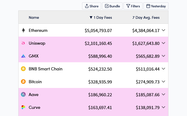 GMX Generates More Fees than BNB Smart Chain and Bitcoin GMX Crypto Fees