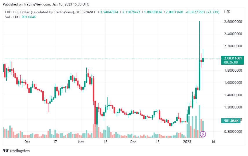 Lido DAO (LDO) Token Outperforms Market With 62% Weekly Gains LDOUSD_2023