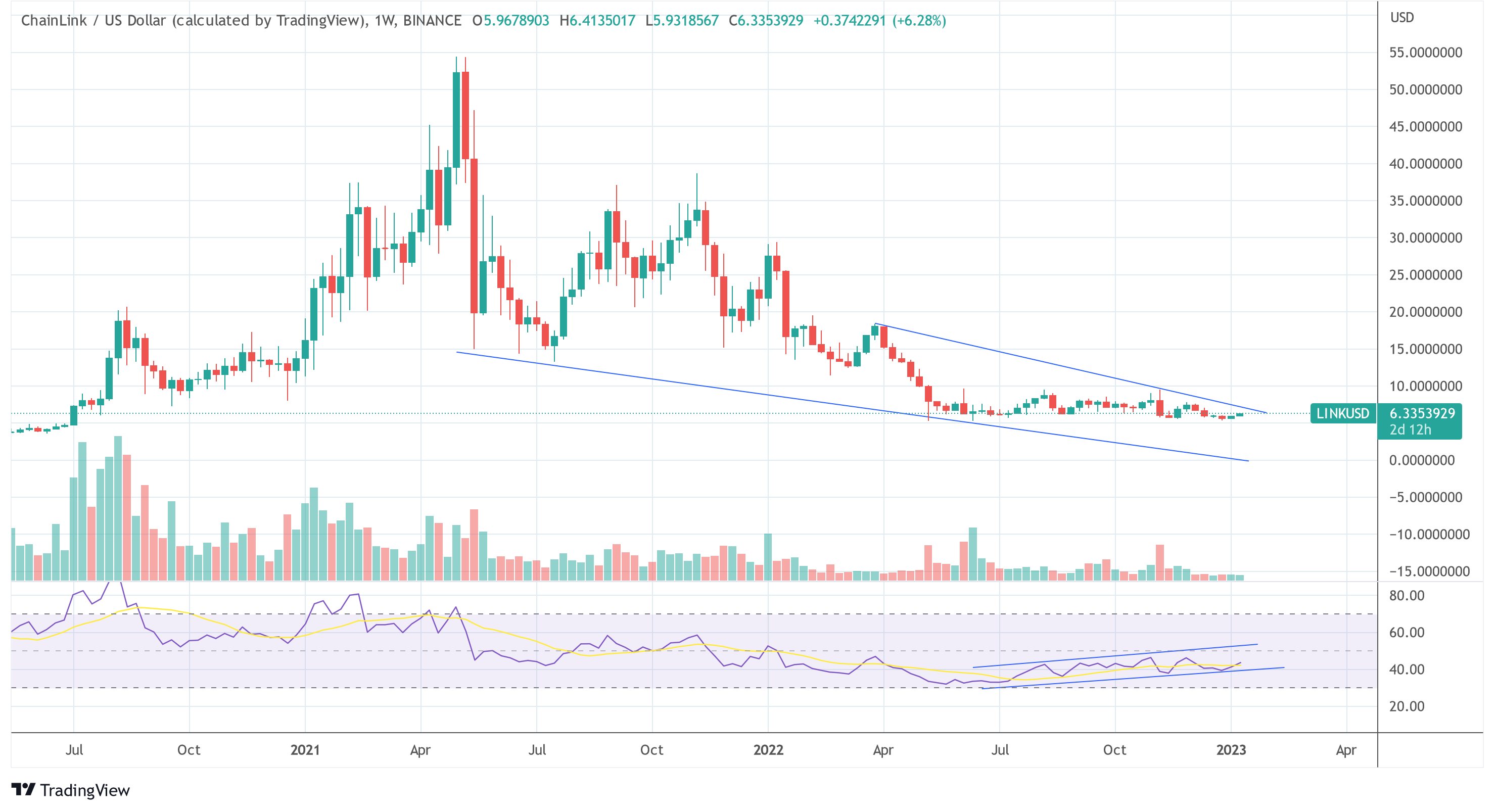 Chainlink Bullish Divergence: What To Expect In 2023 Chainlink LINK USD