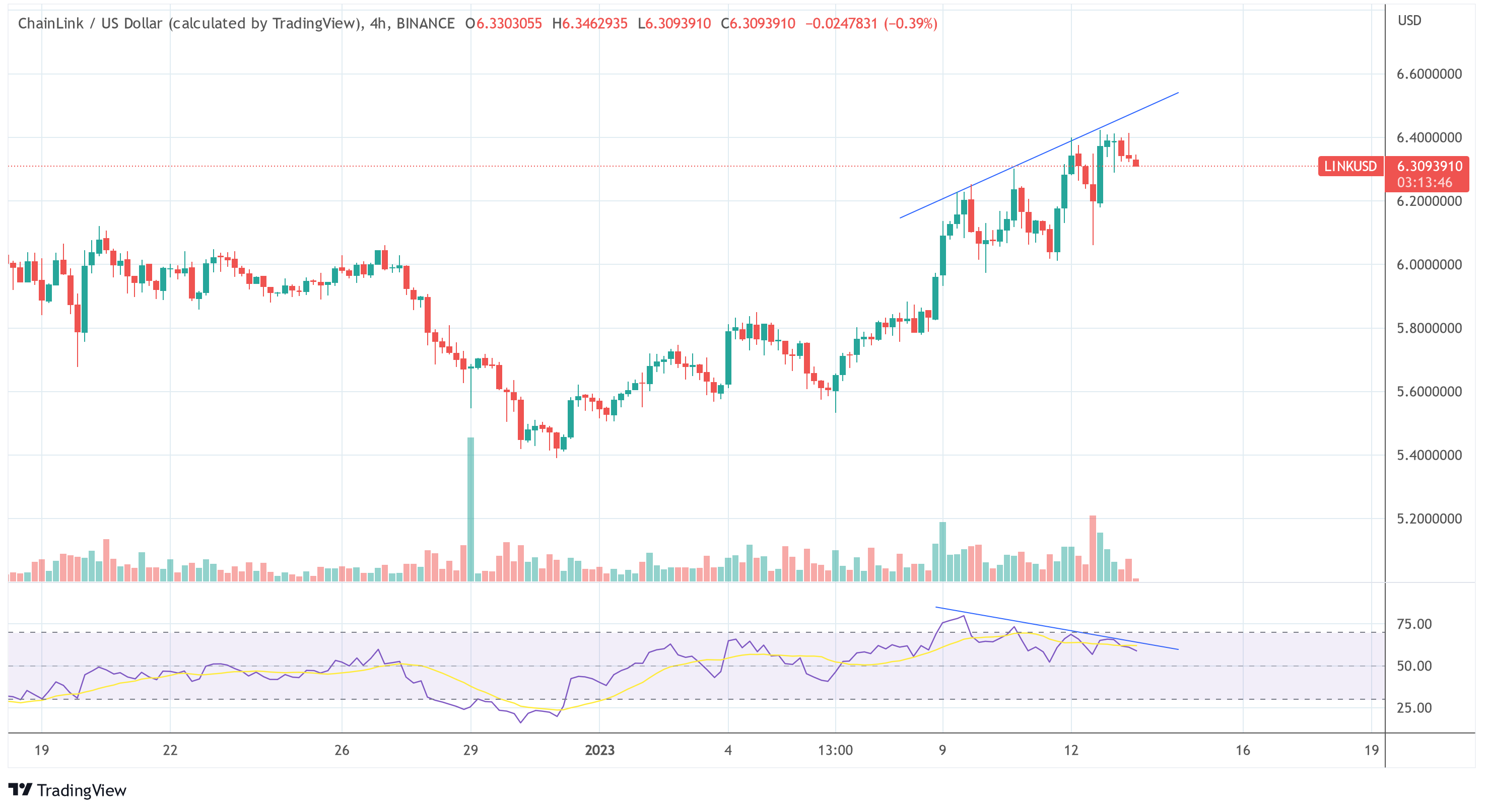 Chainlink Bullish Divergence: What To Expect In 2023 Chainlink LINK USD