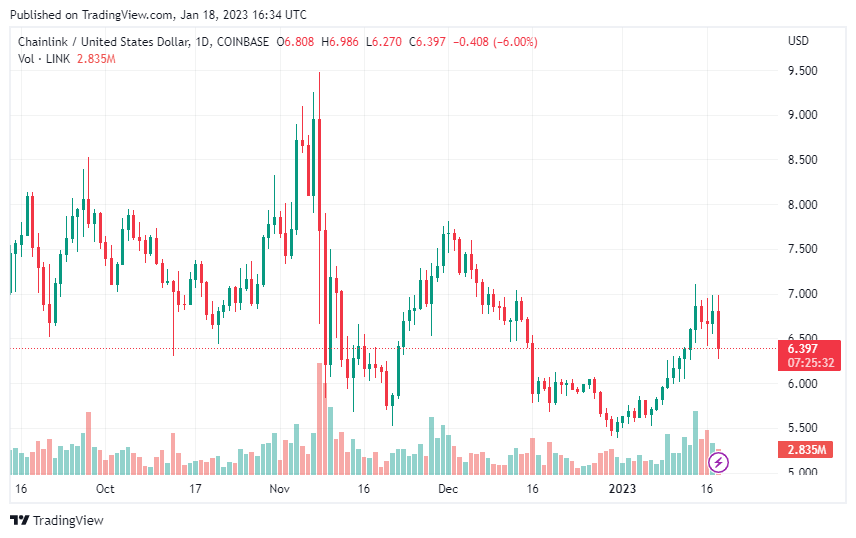 Chainlink (LINK) Records 7% Gains In Last Week, Will It Cross $7? LINKUSD