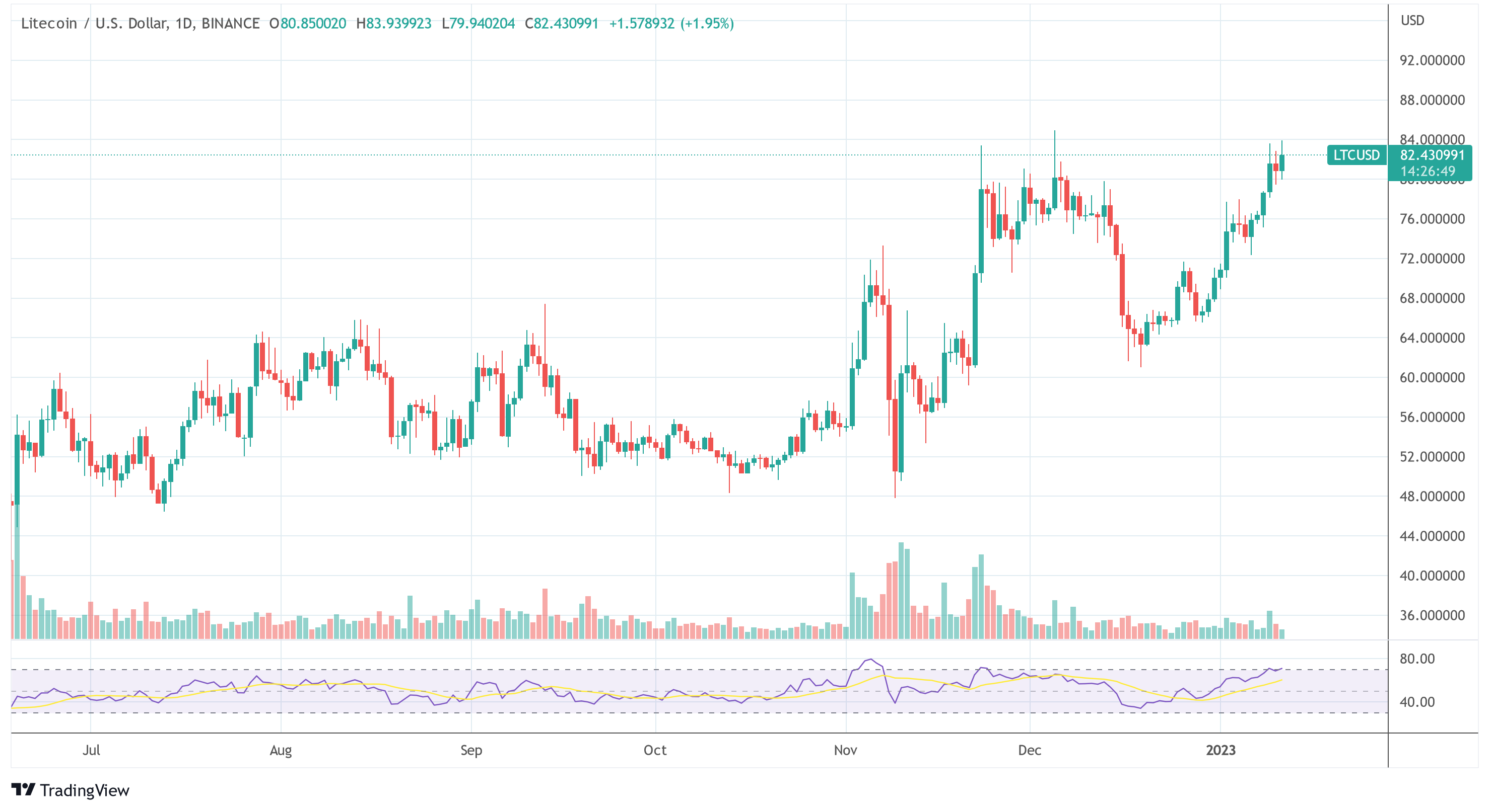 Litecoin Price Could Rally 285% Pre-Halving Based On Historical Data LTC USD