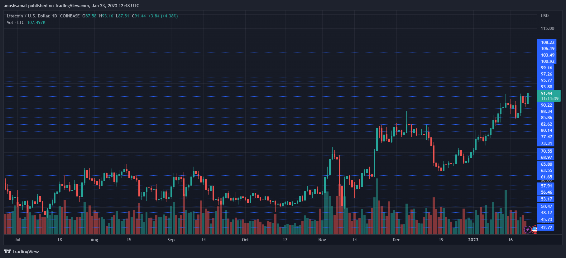Is Litecoin (LTC) Expecting A Pullback Before Soaring Again? Litecoin