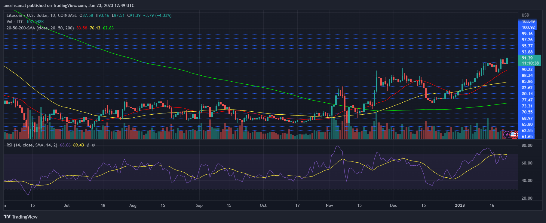 Is Litecoin (LTC) Expecting A Pullback Before Soaring Again? Litecoin