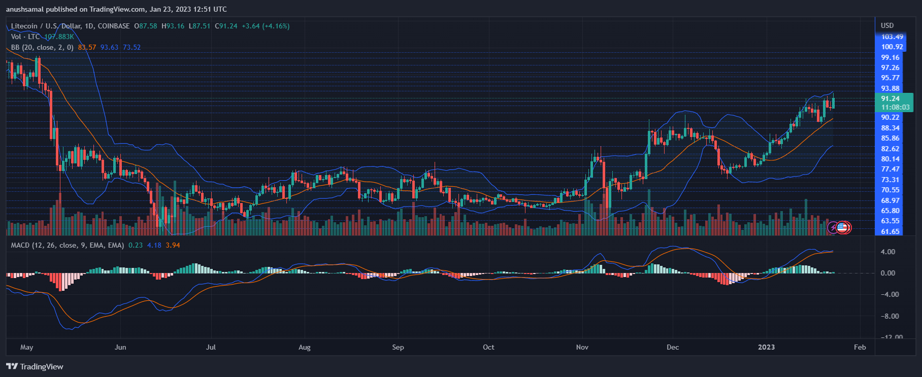 Is Litecoin (LTC) Expecting A Pullback Before Soaring Again? Litecoin