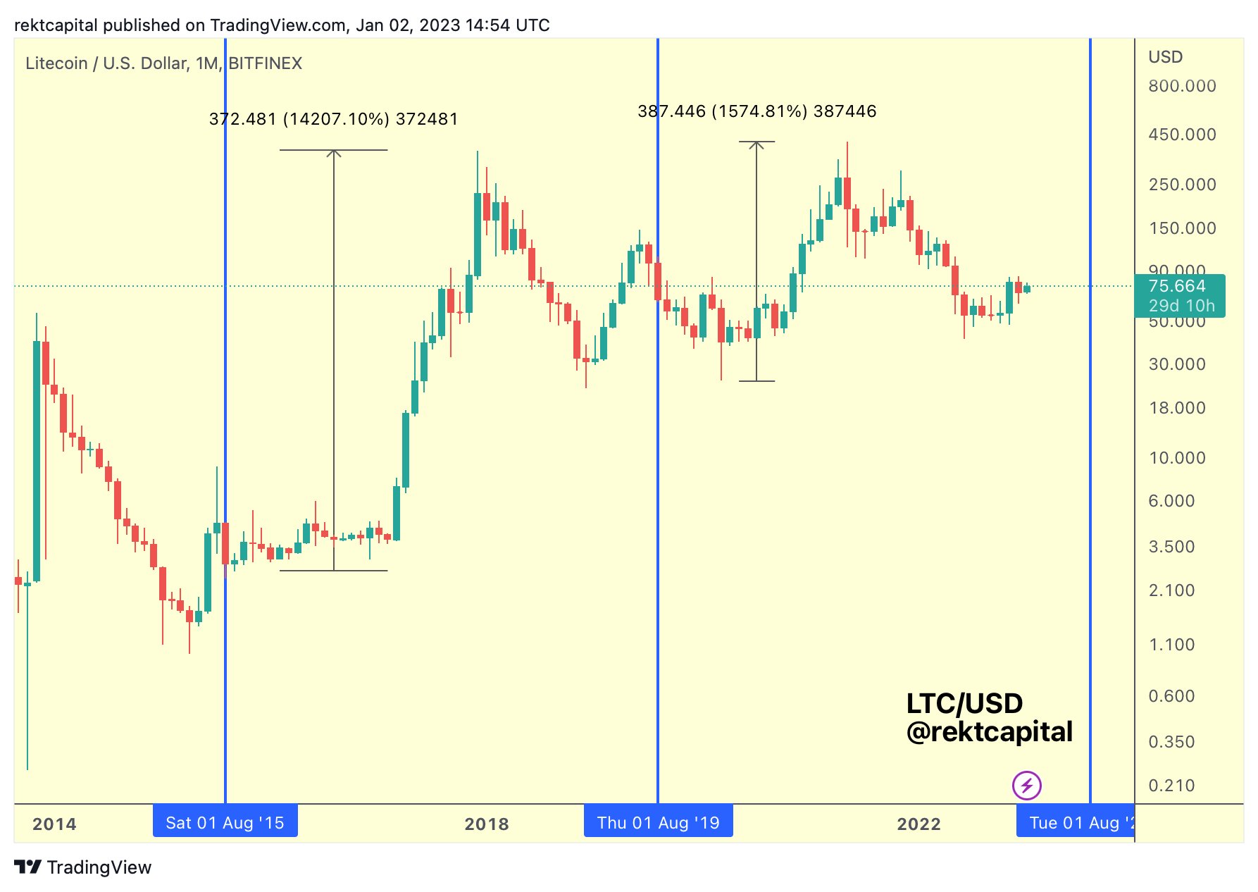 Litecoin Price Could Rally 285% Pre-Halving Based On Historical Data Litecoin halving analysis