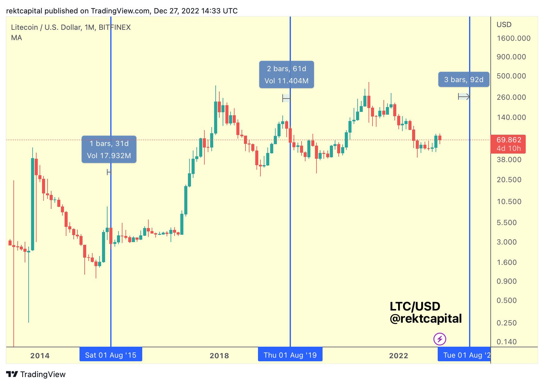 Litecoin Price Could Rally 285% Pre-Halving Based On Historical Data Litecoin price pre-halving