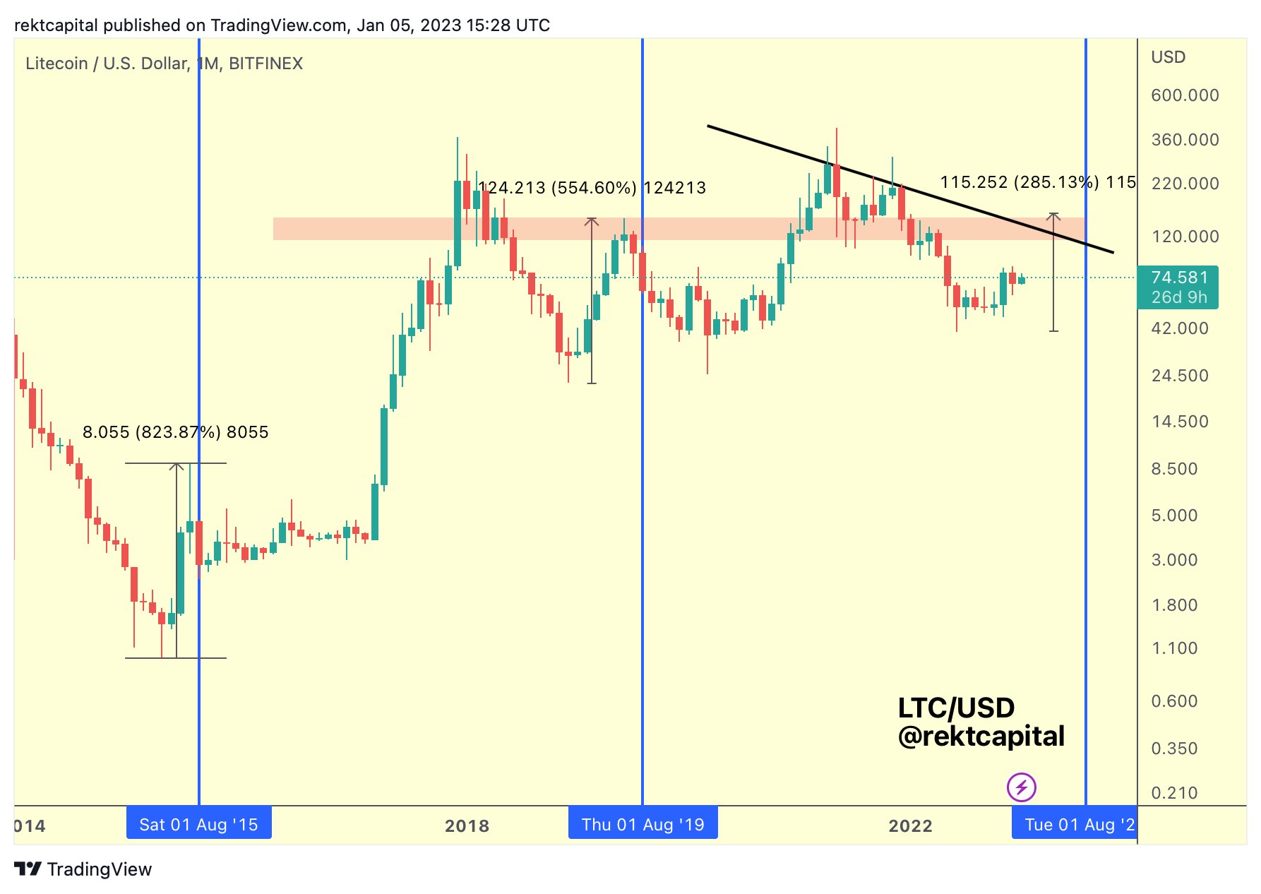 Litecoin Price Could Rally 285% Pre-Halving Based On Historical Data Litecoin halving rally