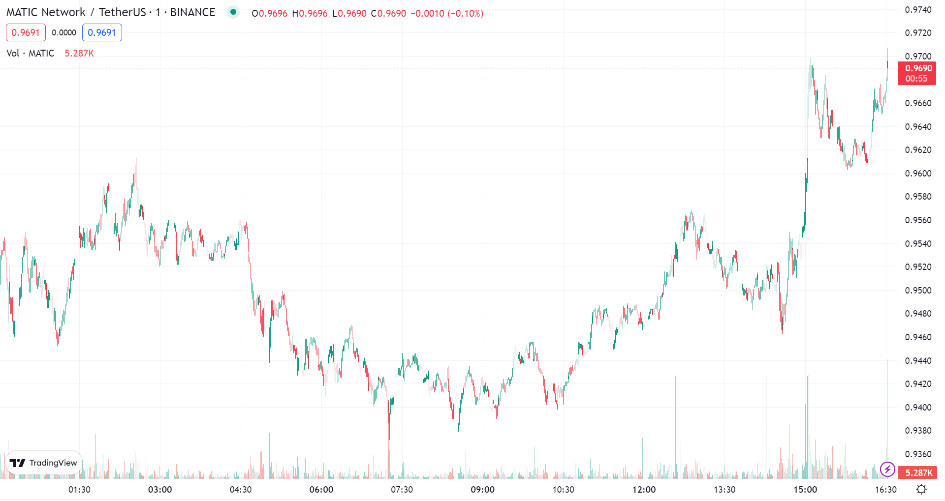Polygon Teams Up BitGo After A Controversial Hardfork Upgrade MATIC USDT Chart