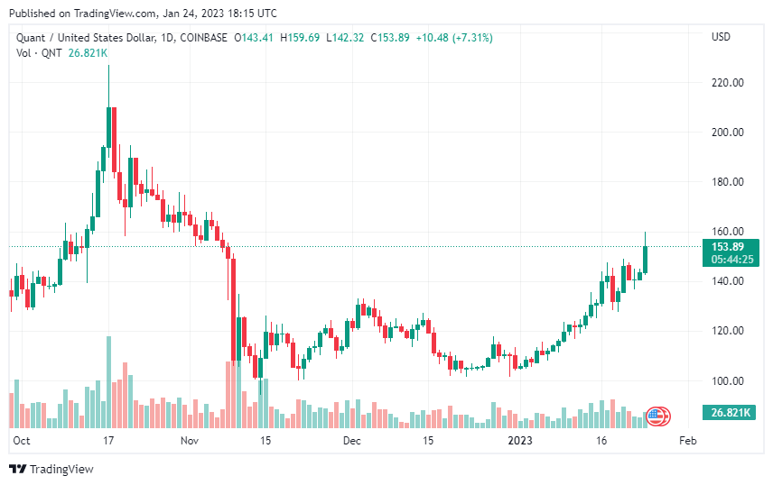 Quant (QNT) Adds 8% In The Last 24 Hours, Will It Continue To Soar? QNTUSD_
